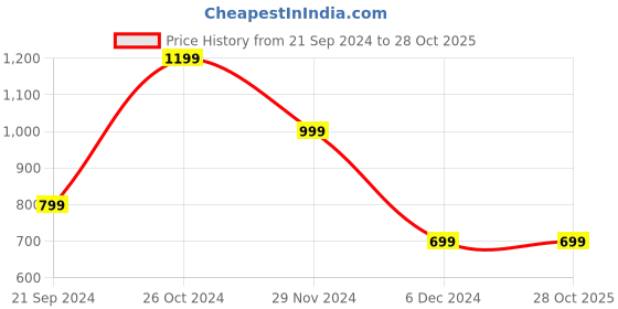 tatacliq.com Peter England Blue Slim Fit Flat Front Trousers peter england Price History Graph from 21 Sep 2024 to 27 Oct 2025