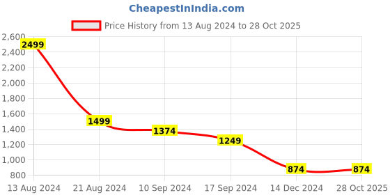 tatacliq.com Peter England Blue Slim Fit Heavily Washed Jeans peter england Price History Graph from 13 Aug 2024 to 28 Oct 2025