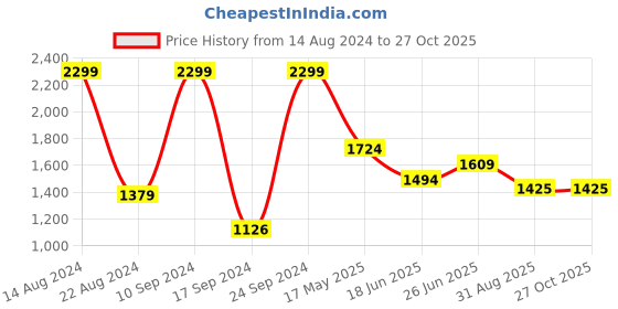 tatacliq.com Peter England Blue Slim Fit Jeans peter england Price History Graph from 14 Aug 2024 to 27 Oct 2025