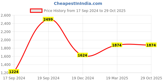 tatacliq.com Peter England Blue Slim Fit Jeans peter england Price History Graph from 17 Sep 2024 to 28 Oct 2025