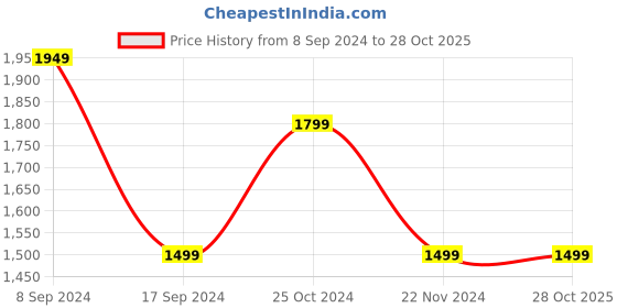 tatacliq.com Peter England Blue Slim Fit Jeans peter england Price History Graph from 8 Sep 2024 to 27 Oct 2025