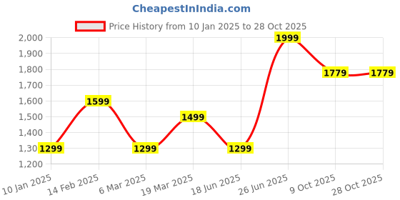 tatacliq.com Peter England Blue Slim Fit Jeans peter england Price History Graph from 10 Jan 2025 to 28 Oct 2025