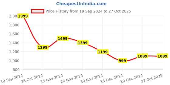 tatacliq.com Peter England Blue Slim Fit Jeans peter england Price History Graph from 19 Sep 2024 to 26 Oct 2025