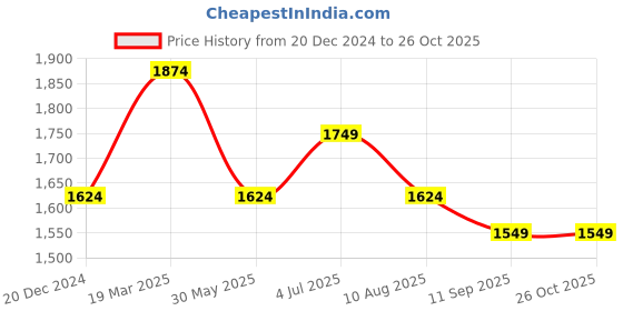 tatacliq.com Peter England Blue Slim Fit Jeans peter england Price History Graph from 20 Dec 2024 to 25 Oct 2025