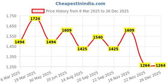 tatacliq.com Peter England Blue Slim Fit Jeans peter england Price History Graph from 6 Mar 2025 to 26 Dec 2025