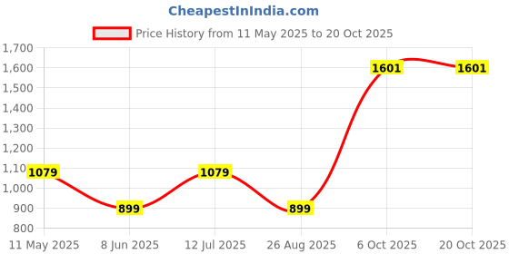 tatacliq.com Peter England Blue Slim Fit Jeans peter england Price History Graph from 11 May 2025 to 20 Oct 2025