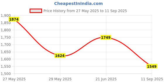 tatacliq.com Peter England Blue Slim Fit Jeans peter england Price History Graph from 27 May 2025 to 11 Sep 2025