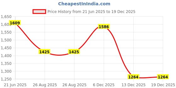 tatacliq.com Peter England Blue Slim Fit Jeans peter england Price History Graph from 21 Jun 2025 to 19 Dec 2025