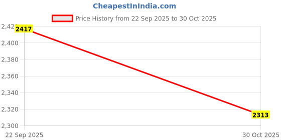 tatacliq.com Peter England Blue Slim Fit Jeans peter england Price History Graph from 22 Sep 2025 to 30 Oct 2025