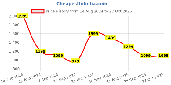 tatacliq.com Peter England Blue Slim Fit Ombre Shirt peter england Price History Graph from 14 Aug 2024 to 27 Oct 2025