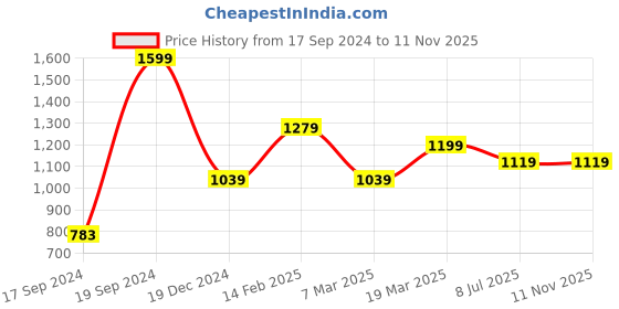 tatacliq.com Peter England Blue Slim Fit Printed Shirt peter england Price History Graph from 17 Sep 2024 to 9 Nov 2025