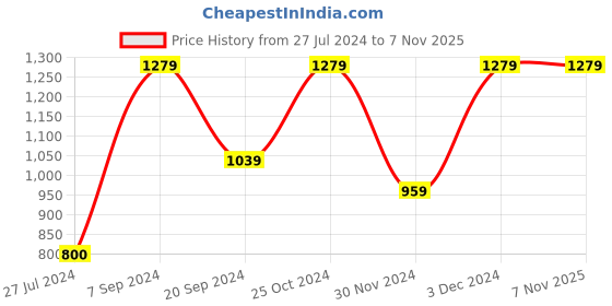 tatacliq.com Peter England Blue Slim Fit Printed Shirt peter england Price History Graph from 27 Jul 2024 to 7 Nov 2025