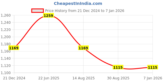 tatacliq.com Peter England Blue Slim Fit Printed Shirt peter england Price History Graph from 21 Dec 2024 to 5 Jan 2026