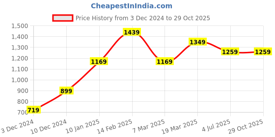 tatacliq.com Peter England Blue Slim Fit Printed Shirt peter england Price History Graph from 3 Dec 2024 to 29 Oct 2025