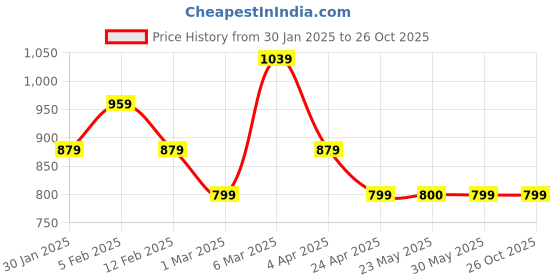 tatacliq.com Peter England Blue Slim Fit Printed Shirt peter england Price History Graph from 30 Jan 2025 to 26 Oct 2025