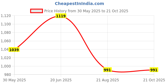 tatacliq.com Peter England Blue Slim Fit Printed Shirt peter england Price History Graph from 30 May 2025 to 20 Oct 2025