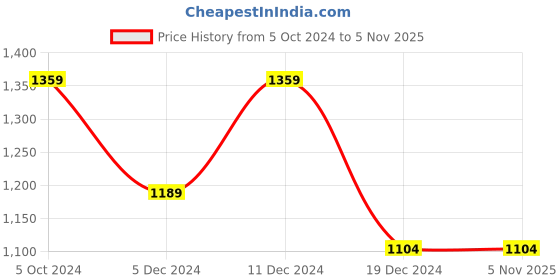 tatacliq.com Peter England Blue Slim Fit Printed Sweatshirt peter england Price History Graph from 5 Oct 2024 to 4 Nov 2025