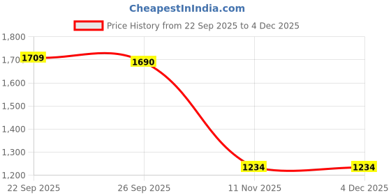 tatacliq.com Peter England Blue Slim Fit Printed Sweatshirt peter england Price History Graph from 22 Sep 2025 to 4 Dec 2025