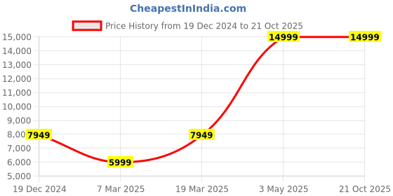 tatacliq.com Peter England Blue Slim Fit Self Pattern Blazer peter england Price History Graph from 19 Dec 2024 to 20 Oct 2025