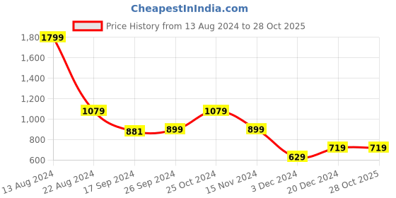 tatacliq.com Peter England Blue Slim Fit Self Pattern Shirt peter england Price History Graph from 13 Aug 2024 to 27 Oct 2025