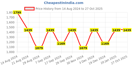 tatacliq.com Peter England Blue Slim Fit Self Pattern Shirt peter england Price History Graph from 14 Aug 2024 to 27 Oct 2025