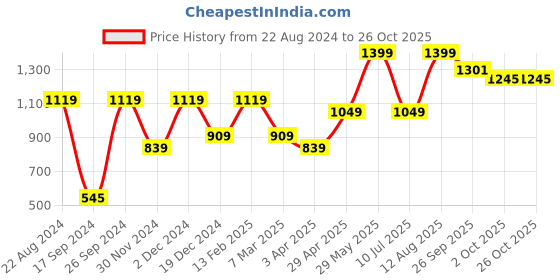 tatacliq.com Peter England Blue Slim Fit Self Pattern Shorts peter england Price History Graph from 22 Aug 2024 to 25 Oct 2025