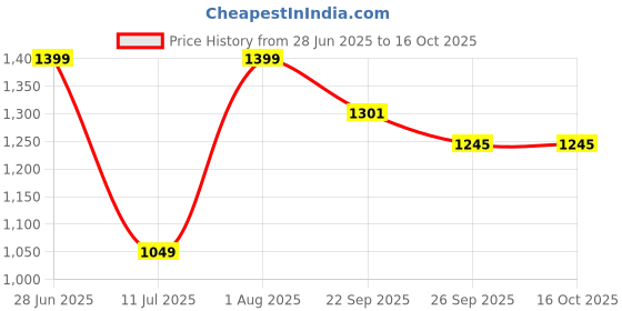 tatacliq.com Peter England Blue Slim Fit Self Pattern Shorts peter england Price History Graph from 28 Jun 2025 to 15 Oct 2025