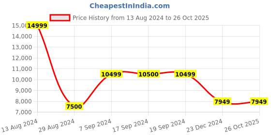 tatacliq.com Peter England Blue Slim Fit Self Pattern Three Piece Suit peter england Price History Graph from 13 Aug 2024 to 26 Oct 2025