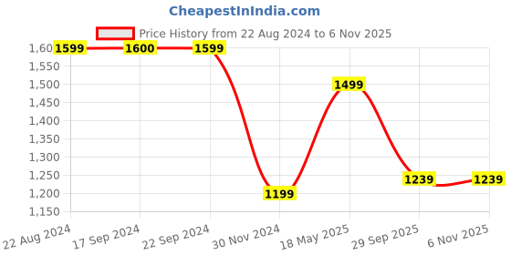 tatacliq.com Peter England Blue Slim Fit Self Pattern Trousers peter england Price History Graph from 22 Aug 2024 to 6 Nov 2025
