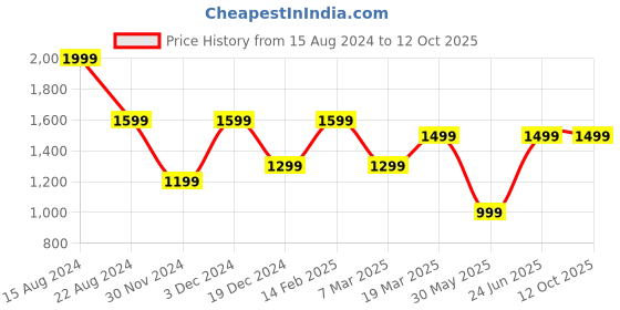 tatacliq.com Peter England Blue Slim Fit Self Pattern Trousers peter england Price History Graph from 15 Aug 2024 to 11 Oct 2025