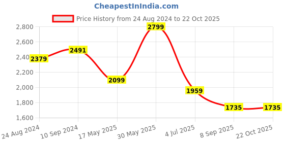 tatacliq.com Peter England Blue Slim Fit Shirt peter england Price History Graph from 24 Aug 2024 to 21 Oct 2025