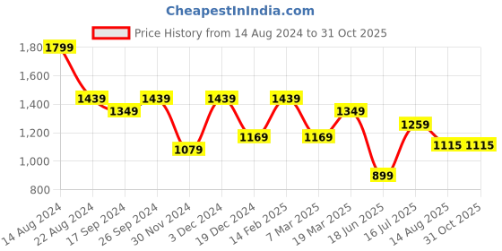 tatacliq.com Peter England Blue Slim Fit Shirt peter england Price History Graph from 14 Aug 2024 to 30 Oct 2025