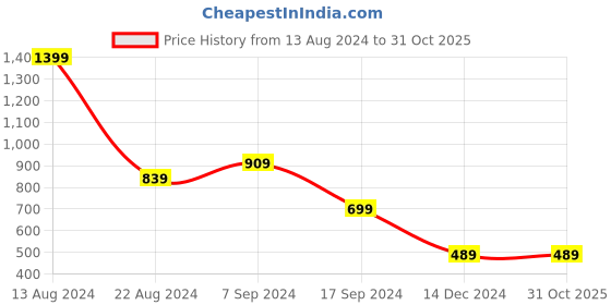 tatacliq.com Peter England Blue Slim Fit Shirt peter england Price History Graph from 13 Aug 2024 to 31 Oct 2025