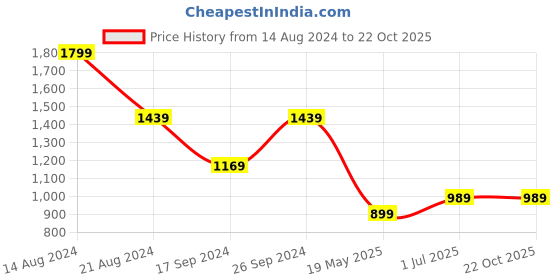 tatacliq.com Peter England Blue Slim Fit Shirt peter england Price History Graph from 14 Aug 2024 to 21 Oct 2025