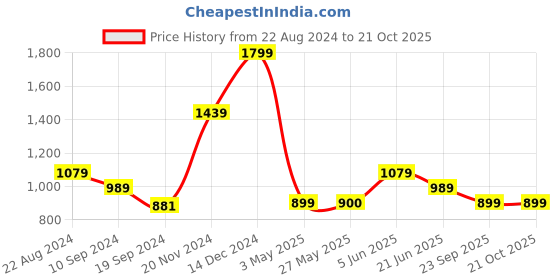 tatacliq.com Peter England Blue Slim Fit Shirt peter england Price History Graph from 22 Aug 2024 to 21 Oct 2025
