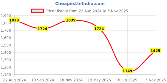 tatacliq.com Peter England Blue Slim Fit Shirt peter england Price History Graph from 22 Aug 2024 to 3 Nov 2025