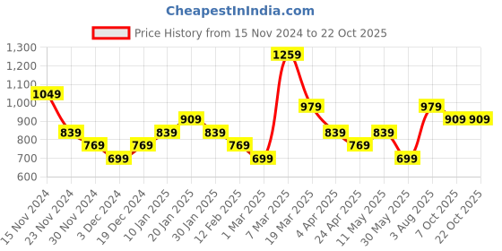 tatacliq.com Peter England Blue Slim Fit Shirt peter england Price History Graph from 15 Nov 2024 to 21 Oct 2025