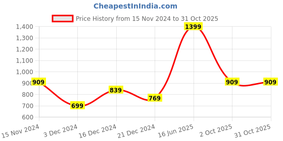 tatacliq.com Peter England Blue Slim Fit Shirt peter england Price History Graph from 15 Nov 2024 to 31 Oct 2025