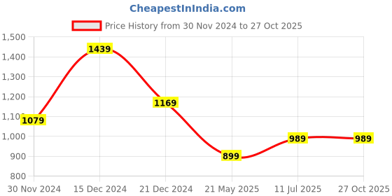 tatacliq.com Peter England Blue Slim Fit Shirt peter england Price History Graph from 30 Nov 2024 to 26 Oct 2025