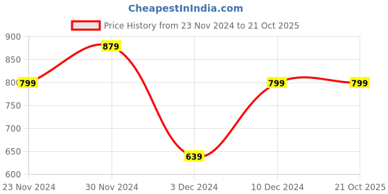 tatacliq.com Peter England Blue Slim Fit Shirt peter england Price History Graph from 23 Nov 2024 to 21 Oct 2025