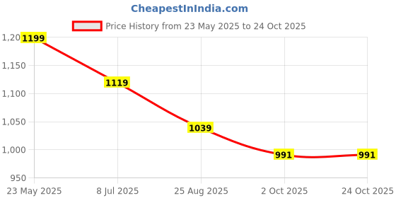 tatacliq.com Peter England Blue Slim Fit Shirt peter england Price History Graph from 23 May 2025 to 24 Oct 2025