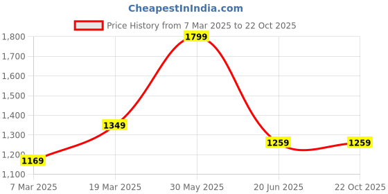 tatacliq.com Peter England Blue Slim Fit Shirt peter england Price History Graph from 7 Mar 2025 to 22 Oct 2025