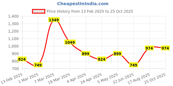 tatacliq.com Peter England Blue Slim Fit Shirt peter england Price History Graph from 13 Feb 2025 to 24 Oct 2025