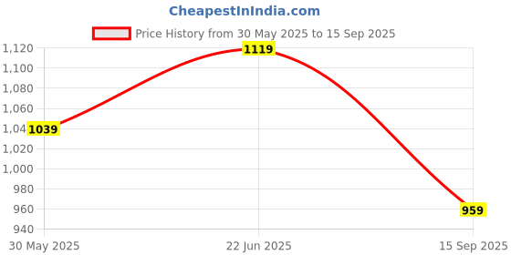 tatacliq.com Peter England Blue Slim Fit Shirt peter england Price History Graph from 30 May 2025 to 15 Sep 2025