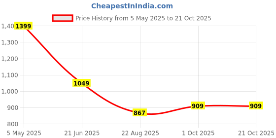 tatacliq.com Peter England Blue Slim Fit Shirt peter england Price History Graph from 5 May 2025 to 20 Oct 2025