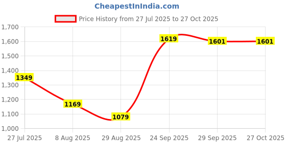 tatacliq.com Peter England Blue Slim Fit Shirt peter england Price History Graph from 27 Jul 2025 to 27 Oct 2025