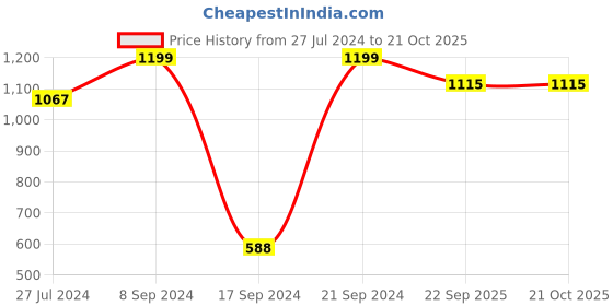 tatacliq.com Peter England Blue Slim Fit Shirts peter england Price History Graph from 27 Jul 2024 to 21 Oct 2025