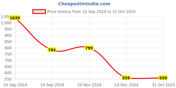tatacliq.com Peter England Blue Slim Fit Shirts peter england Price History Graph from 10 Sep 2024 to 30 Oct 2025