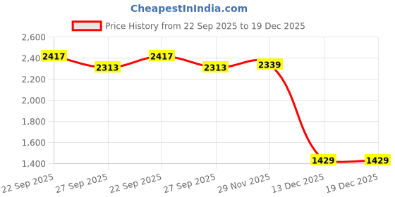 tatacliq.com Peter England Blue Slim fit Solid Jeans peter england Price History Graph from 22 Sep 2025 to 19 Dec 2025