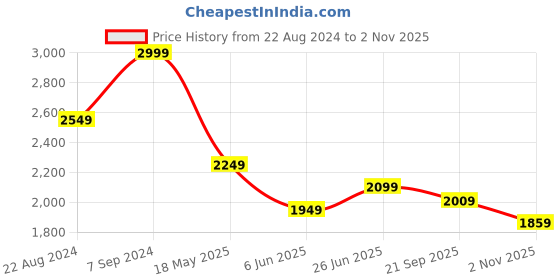 tatacliq.com Peter England Blue Slim Fit Striped Shirt peter england Price History Graph from 22 Aug 2024 to 2 Nov 2025